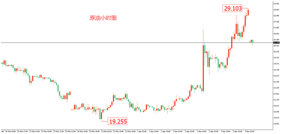 【早盘】非农就业锐减70万 黄金震荡原油大涨 - 百利好环球