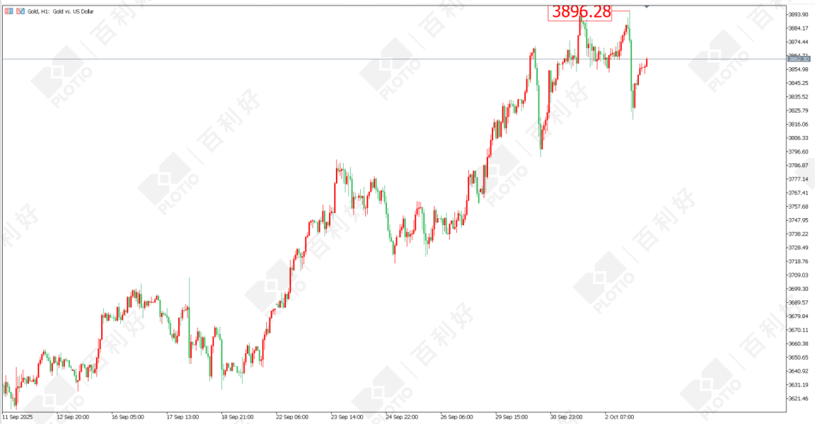 【Daily Strategy】Probability of Interest Rate Cut Rises Again， Gold Rallies with Volatility - 百利好环球