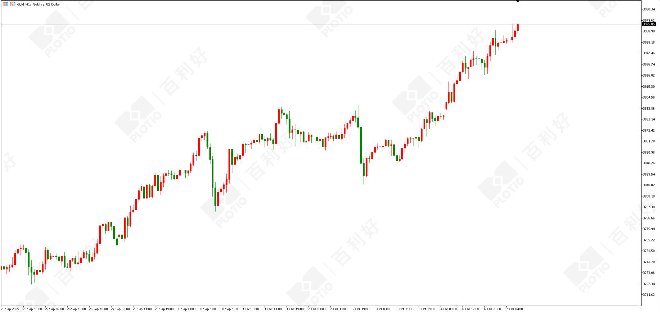 【Morning session】Multi Party Hold All Advantages   Gold Price Rises Continuously - Plotio