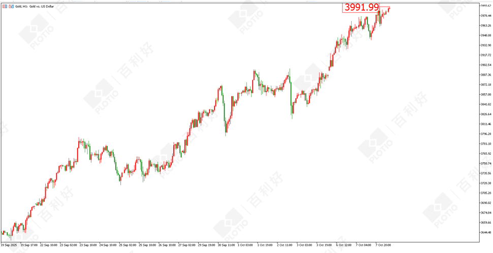 ［Ｍｏｒｎｉｎｇ Ｓｅｓｓｉｏｎ］Ｂｕｌｌｉｓｈ Ｓｅｎｔｉｍｅｎｔ Ｒｅｍａｉｎｓ Ｕｎａｂａｔｅｄ， Ｇｏｌｄ Ｃｏｎｔｉｎｕｅｓ ｔｏ Ｂｒｅａｋ Ｎｅｗ Ｈｉｇｈｓ - Plotio