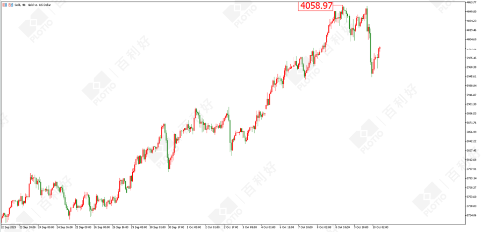 【Morning session】Israel-Palestine Ceasefire Reached Gold Declines in Short Term - Plotio