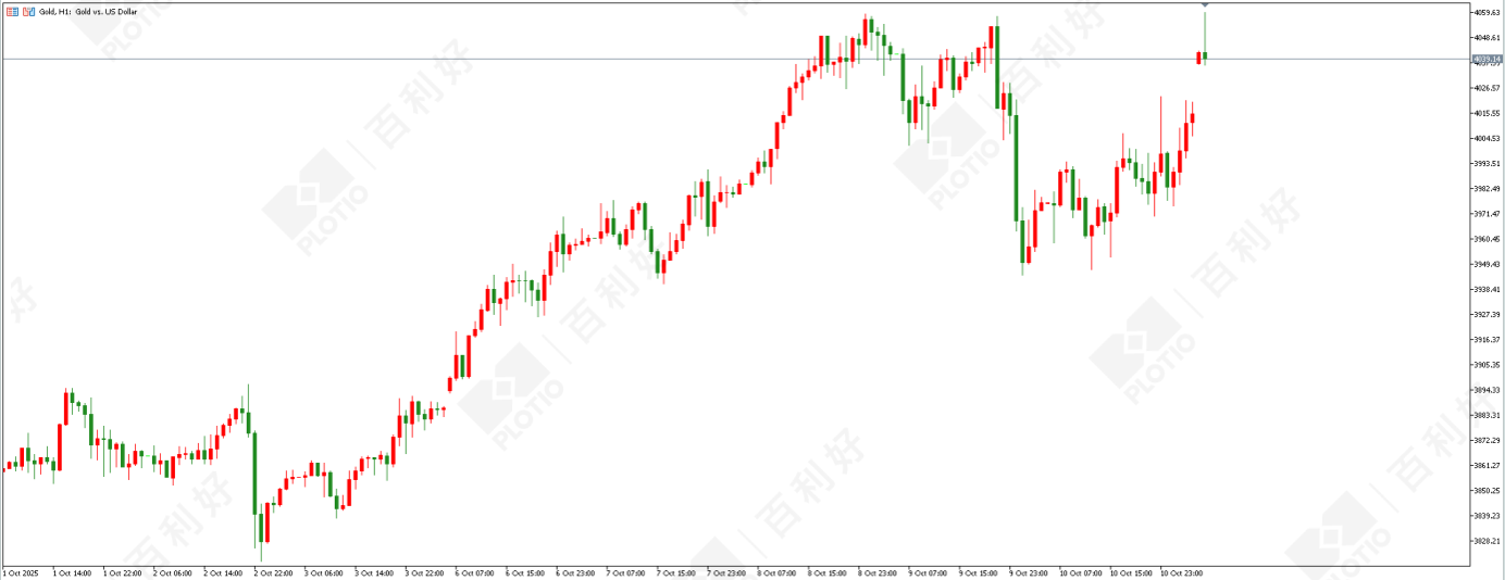 【Morning session】Tariff Tensions Flare Up Again; Gold Receives Another Boost - Plotio